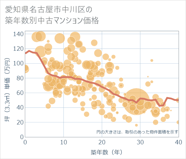 愛知県名古屋市中川区の築年数別の中古マンション坪単価