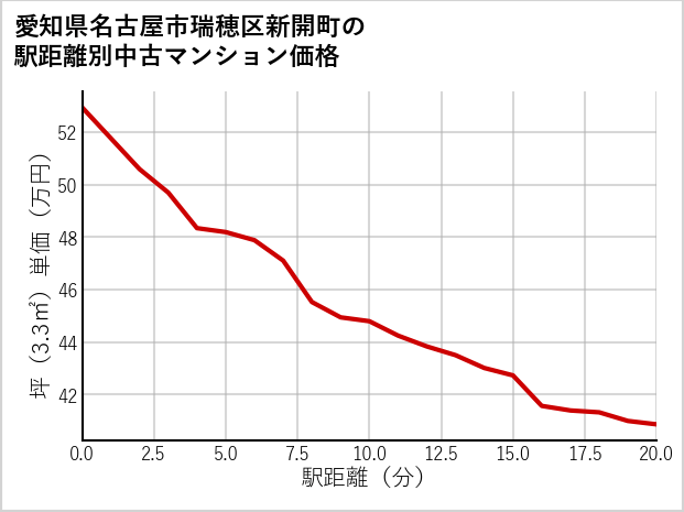 愛知県名古屋市瑞穂区新開町の徒歩距離別の中古マンション坪単価