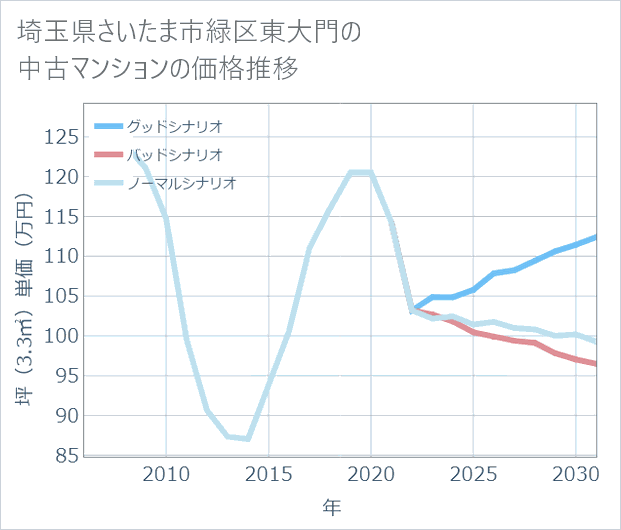 埼玉県さいたま市緑区東大門の中古マンション価格推移