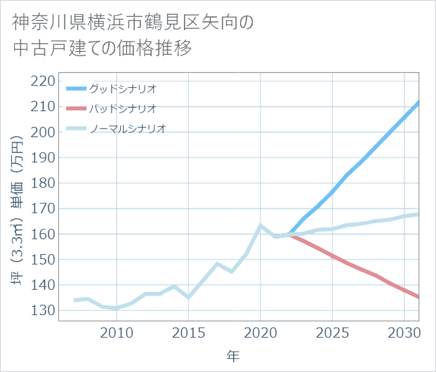 神奈川県横浜市鶴見区矢向の中古戸建て価格推移