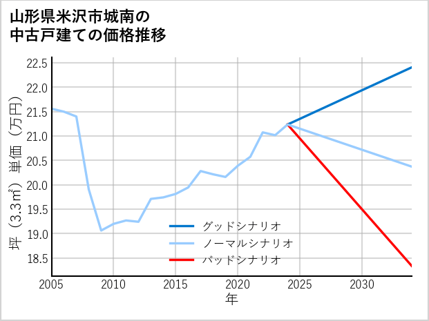 山形県米沢市城南の中古戸建て価格推移
