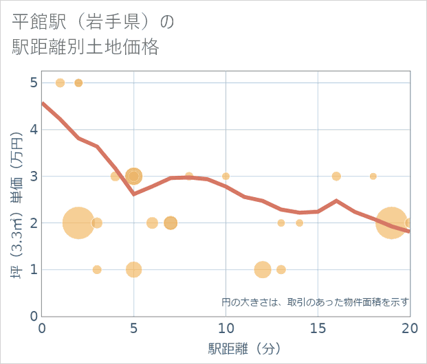 平館駅(岩手県)の徒歩距離別の土地坪単価