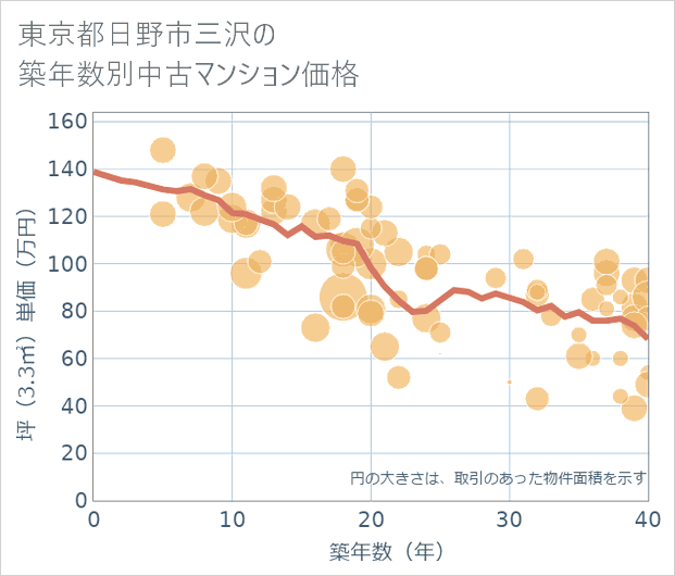 東京都日野市三沢の築年数別の中古マンション坪単価