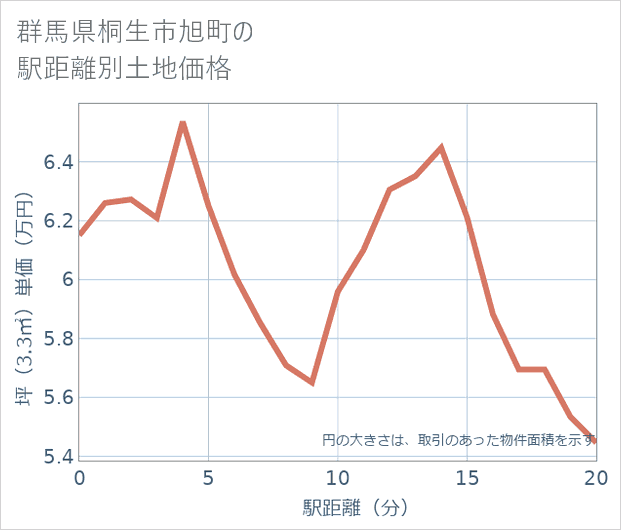 群馬県桐生市旭町の徒歩距離別の土地坪単価