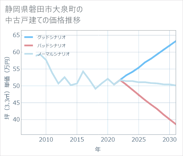 静岡県磐田市大泉町の中古戸建て価格推移