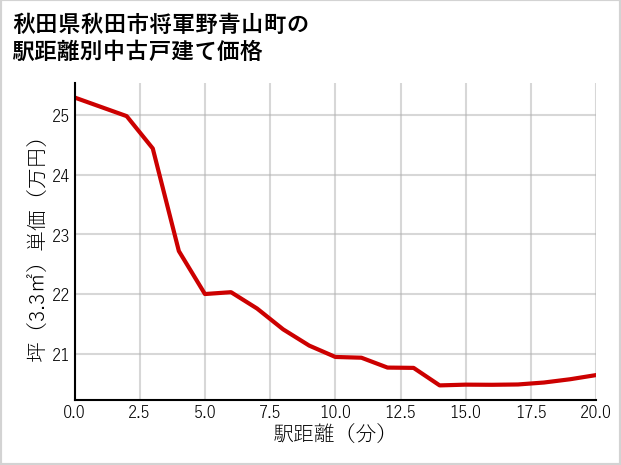 秋田県秋田市将軍野青山町の徒歩距離別の中古戸建て坪単価