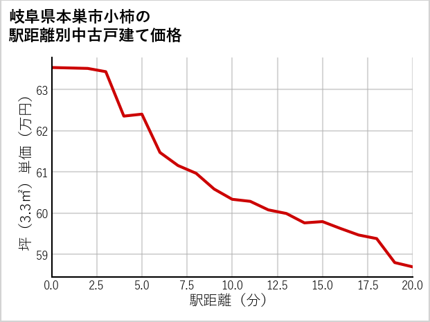 岐阜県本巣市小柿の徒歩距離別の中古戸建て坪単価