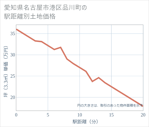 愛知県名古屋市港区品川町の徒歩距離別の土地坪単価