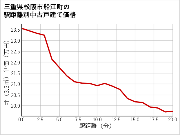 三重県松阪市船江町の徒歩距離別の中古戸建て坪単価