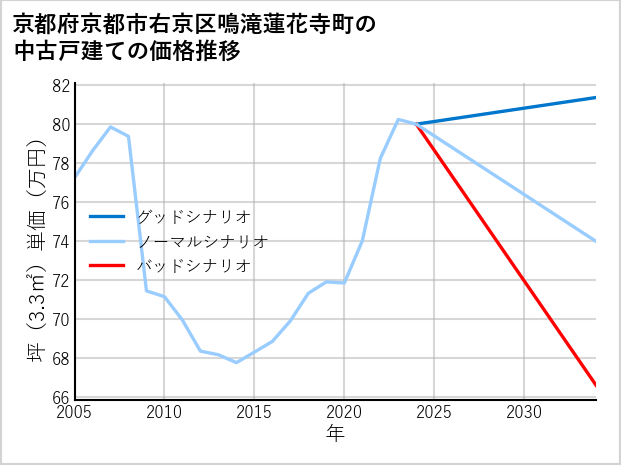 京都府京都市右京区鳴滝蓮花寺町の中古戸建て価格推移