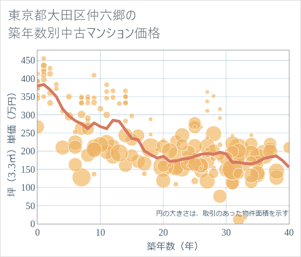 東京都大田区仲六郷の築年数別の中古マンション坪単価
