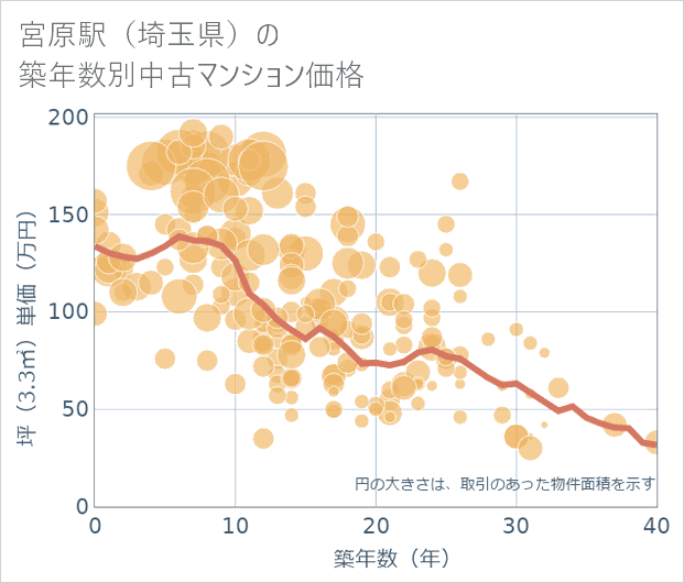 宮原駅(埼玉県)の築年数別の中古マンション坪単価