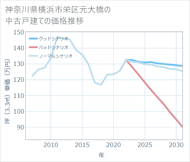 神奈川県横浜市栄区元大橋の中古戸建て価格推移