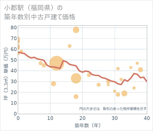 小郡駅(福岡県)の築年数別の中古戸建て坪単価