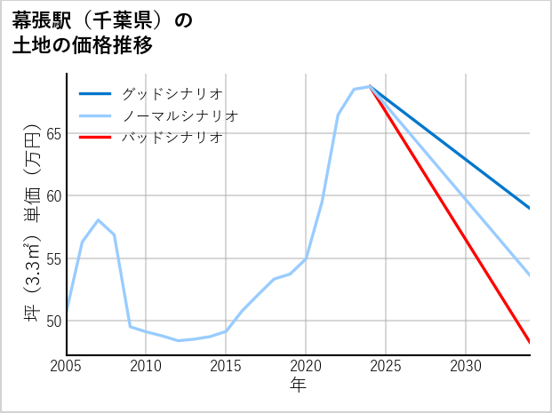 幕張駅（千葉県）の土地価格推移