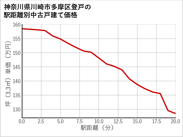 神奈川県川崎市多摩区登戸の徒歩距離別の中古戸建て坪単価