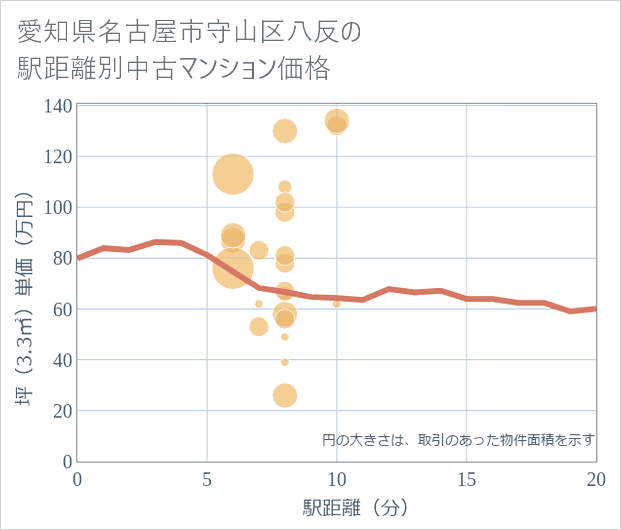愛知県名古屋市守山区八反の徒歩距離別の中古マンション坪単価