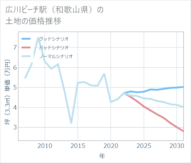 広川ビーチ駅(和歌山県)の土地価格推移