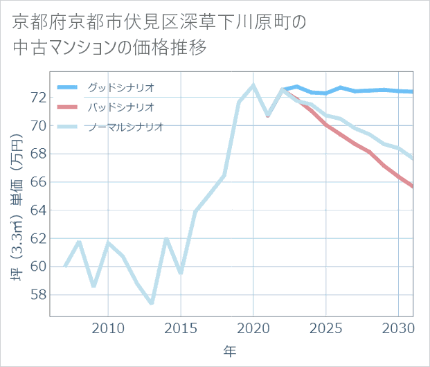 京都府京都市伏見区深草下川原町の中古マンション価格推移