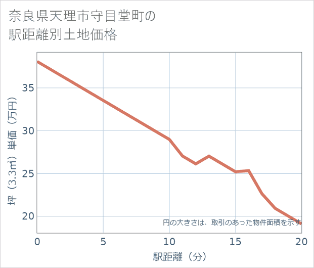 奈良県天理市守目堂町の徒歩距離別の土地坪単価