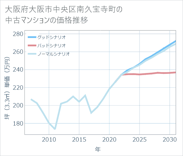 大阪府大阪市中央区南久宝寺町の中古マンション価格推移
