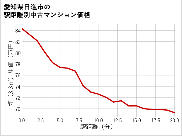 愛知県日進市の徒歩距離別の中古マンション坪単価