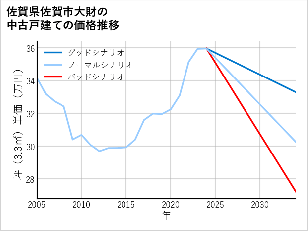 佐賀県佐賀市大財の中古戸建て価格推移
