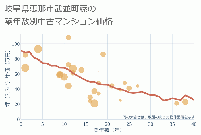 岐阜県恵那市武並町藤の築年数別の中古マンション坪単価