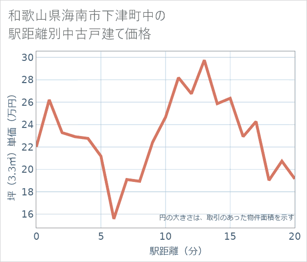 和歌山県海南市下津町中の徒歩距離別の中古戸建て坪単価