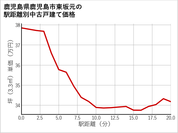 鹿児島県鹿児島市東坂元の徒歩距離別の中古戸建て坪単価