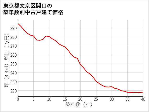 東京都文京区関口の築年数別の中古戸建て坪単価