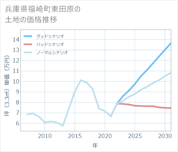 兵庫県福崎町東田原の土地価格推移