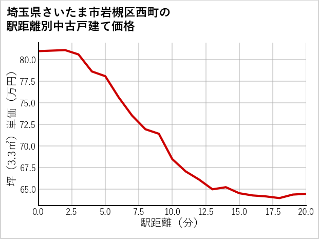 埼玉県さいたま市岩槻区西町の徒歩距離別の中古戸建て坪単価