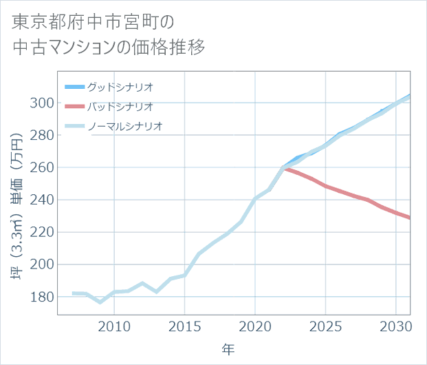 東京都府中市宮町の中古マンション価格推移