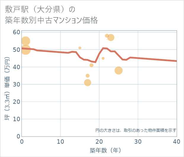 敷戸駅（大分県）の築年数別の中古マンション坪単価