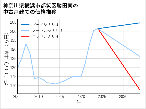 神奈川県横浜市都筑区勝田南の中古戸建て価格推移