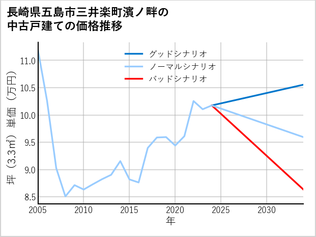 長崎県五島市三井楽町濱ノ畔の中古戸建て価格推移