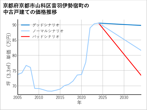 京都府京都市山科区音羽伊勢宿町の中古戸建て価格推移