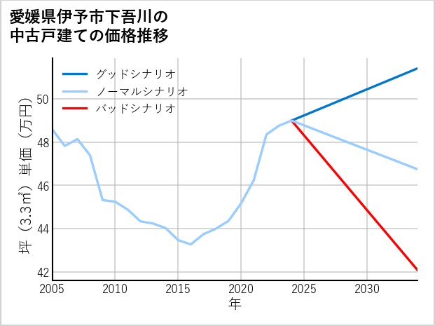 愛媛県伊予市下吾川の中古戸建て価格推移