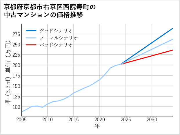 京都府京都市右京区西院寿町の中古マンション価格推移