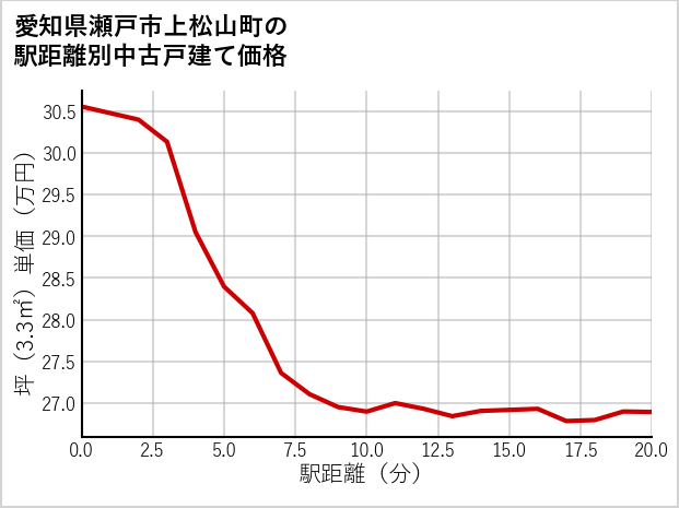 愛知県瀬戸市上松山町の徒歩距離別の中古戸建て坪単価