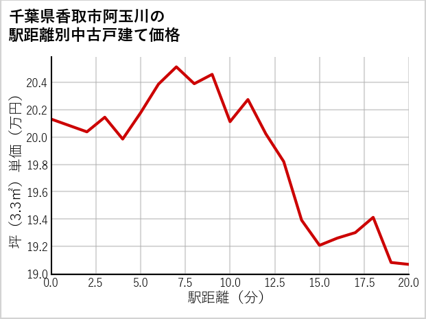 千葉県香取市阿玉川の徒歩距離別の中古戸建て坪単価