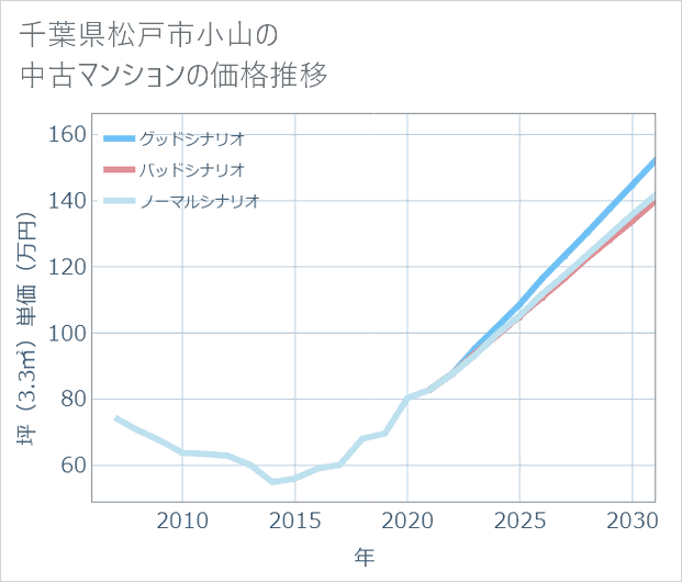 千葉県松戸市小山の中古マンション価格推移
