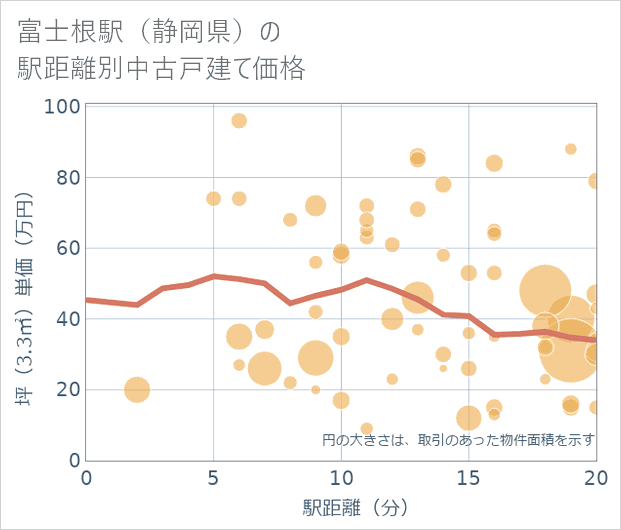 富士根駅(静岡県)の徒歩距離別の中古戸建て坪単価