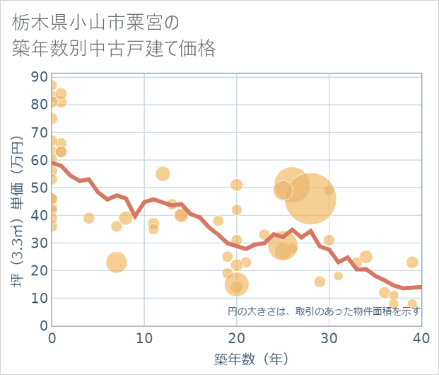 栃木県小山市粟宮の築年数別の中古戸建て坪単価
