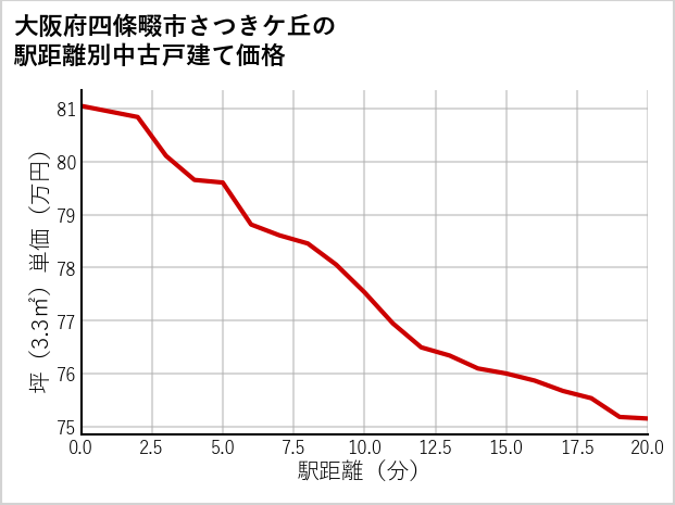 大阪府四條畷市さつきケ丘の徒歩距離別の中古戸建て坪単価