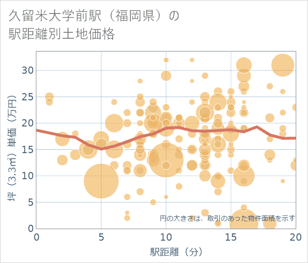 久留米大学前駅(福岡県)の徒歩距離別の土地坪単価
