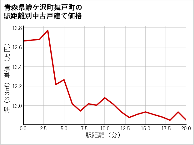 青森県鰺ケ沢町舞戸町の徒歩距離別の中古戸建て坪単価