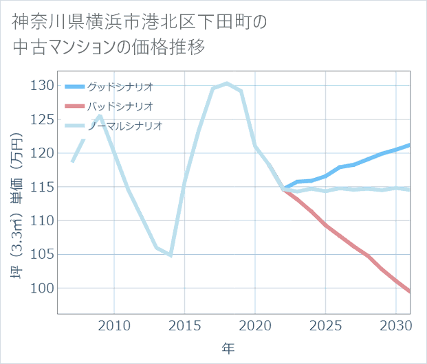 神奈川県横浜市港北区下田町の中古マンション価格推移