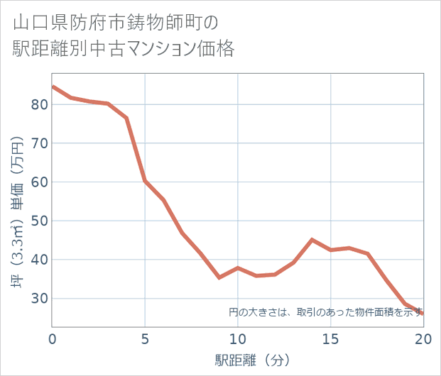 山口県防府市鋳物師町の徒歩距離別の中古マンション坪単価
